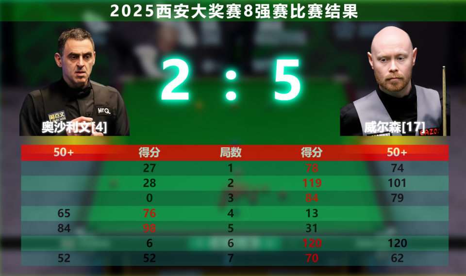 扳回一局 扳回一局